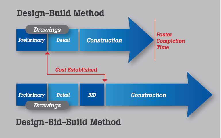 Fast Tracking Design And Construction Phases